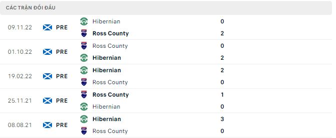 Soi kèo, dự đoán Macao Ross County vs Hibernian, 2h45 ngày 1/2 - Ảnh 3