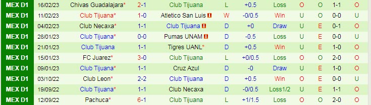 Soi kèo phạt góc Club America vs Tijuana, 8h05 ngày 20/2 - Ảnh 2