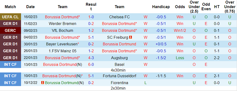 Soi kèo phạt góc Dortmund vs Hertha Berlin, 23h30 ngày 19/2 - Ảnh 1