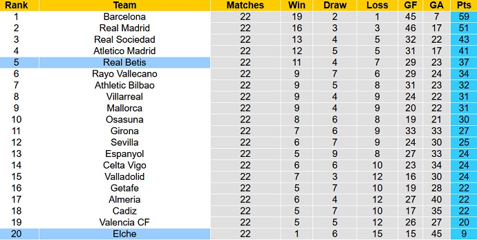 Soi kèo phạt góc Elche vs Betis, 3h00 ngày 25/2 - Ảnh 6