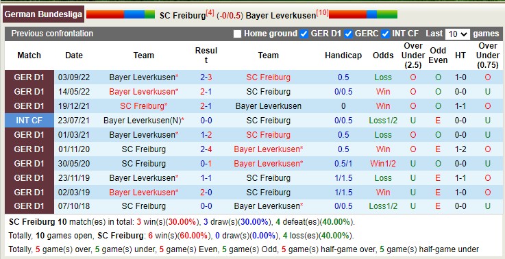 Soi kèo phạt góc Freiburg vs Leverkusen, 21h30 ngày 26/2 - Ảnh 3