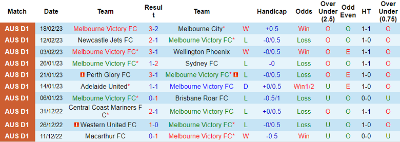 Soi kèo phạt góc Melbourne Victory vs Adelaide, 11h ngày 26/2 - Ảnh 1