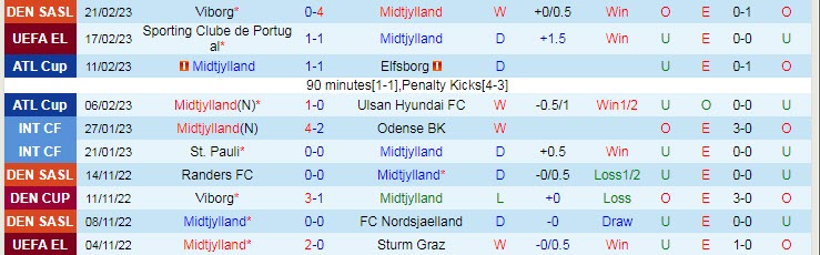 Soi kèo phạt góc Midtjylland vs Sporting Lisbon, 0h45 ngày 24/2 - Ảnh 1