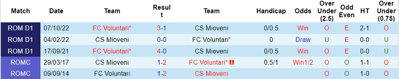 Soi kèo phạt góc Mioveni vs Voluntari, 21h ngày 1/3 - Ảnh 3