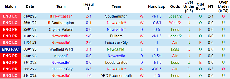 Soi kèo phạt góc Newcastle vs West Ham, 0h30 ngày 5/2 - Ảnh 1