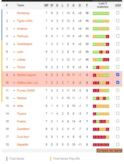 Soi kèo phạt góc San Luis vs Santos Laguna, 8h ngày 18/2 - Ảnh 4