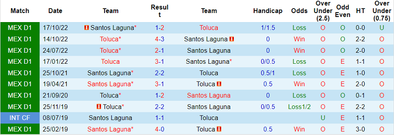 Soi kèo phạt góc Santos Laguna vs Toluca, 9h05 ngày 24/2 - Ảnh 3