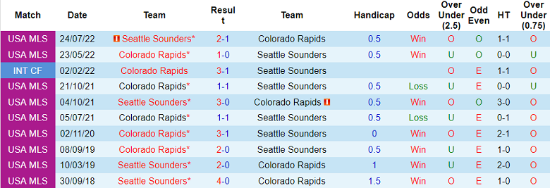 Soi kèo phạt góc Seattle Sounders vs Colorado Rapids, 8h07 ngày 27/2 - Ảnh 3