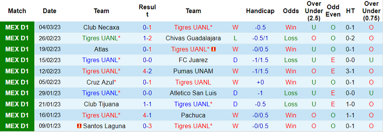 Soi kèo phạt góc Tigres UANL vs Orlando, 10h ngày 8/3 - Ảnh 1