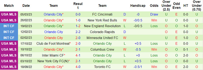 Soi kèo phạt góc Tigres UANL vs Orlando, 10h ngày 8/3 - Ảnh 2