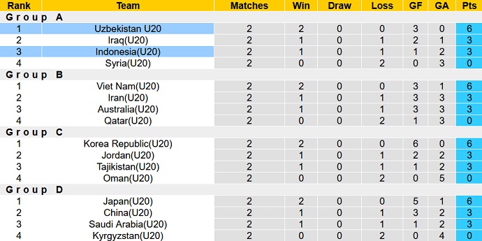 Soi kèo phạt góc U20 Uzbekistan vs U20 Indonesia, 21h00 ngày 7/3 - Ảnh 4