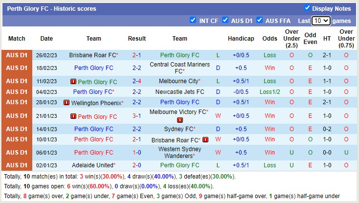 Soi kèo phạt góc Western United vs Perth Glory, 13h ngày 4/3 - Ảnh 2