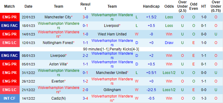 Soi kèo rung bàn thắng Wolves vs Liverpool, 22h ngày 4/2 - Ảnh 2