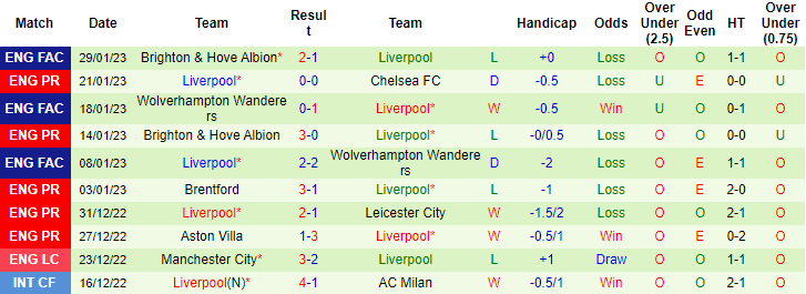 Soi kèo rung bàn thắng Wolves vs Liverpool, 22h ngày 4/2 - Ảnh 3