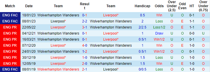 Soi kèo rung bàn thắng Wolves vs Liverpool, 22h ngày 4/2 - Ảnh 4