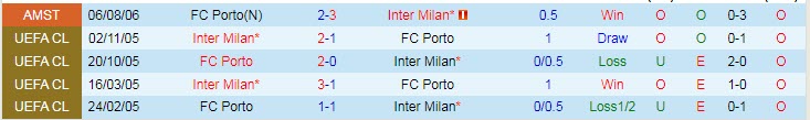 Soi kèo siêu dị Inter Milan vs Porto, 3h ngày 23/2 - Ảnh 4