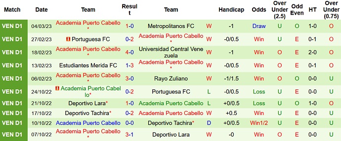 Soi kèo tài xỉu Caracas vs Puerto Cabello hôm nay 7h00 ngày 8/3 - Ảnh 2