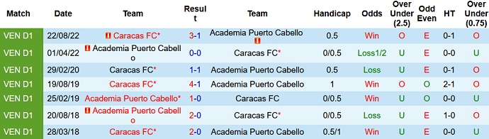 Soi kèo tài xỉu Caracas vs Puerto Cabello hôm nay 7h00 ngày 8/3 - Ảnh 3