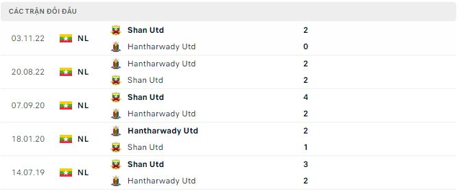 Soi kèo tài xỉu Hantharwady vs Shan Utd hôm nay, 16h30 ngày 27/2 - Ảnh 2