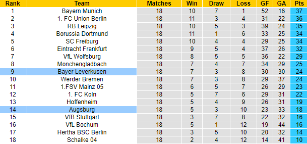 Thông tin lực lượng mới nhất Augsburg vs Leverkusen, 2h30 ngày 4/2 - Ảnh 5