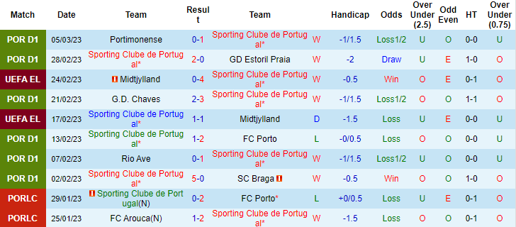 Tiên tri đại bàng dự đoán Sporting Lisbon vs Arsenal, 0h45 ngày 10/3 - Ảnh 2