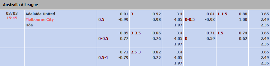 Tỷ lệ kèo nhà cái Adelaide vs Melbourne City mới nhất, 15h45 ngày 3/3 - Ảnh 1