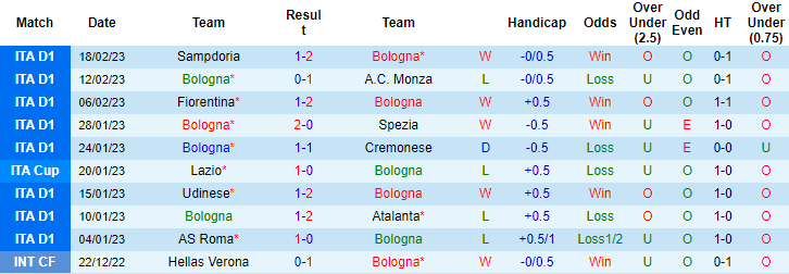 Tỷ lệ kèo nhà cái Bologna vs Inter Milan mới nhất, 18h30 ngày 26/2 - Ảnh 2