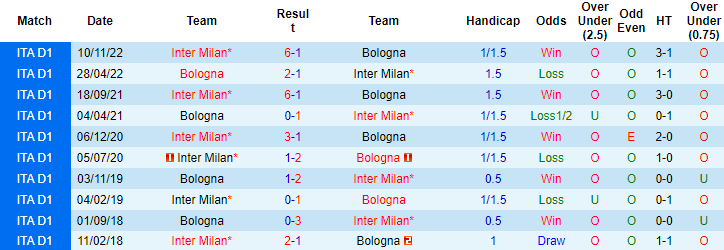 Tỷ lệ kèo nhà cái Bologna vs Inter Milan mới nhất, 18h30 ngày 26/2 - Ảnh 4