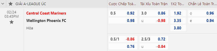 Tỷ lệ kèo nhà cái Central Coast vs Wellington Phoenix mới nhất, 15h45 ngày 24/2 - Ảnh 1