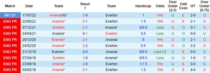 Tỷ lệ kèo nhà cái Everton vs Arsenal mới nhất, 19h30 ngày 4/2 - Ảnh 4