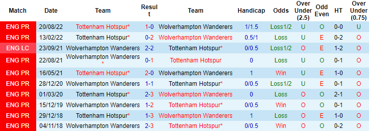 Tỷ lệ kèo nhà cái Wolves vs Tottenham mới nhất, 22h ngày 4/3 - Ảnh 4